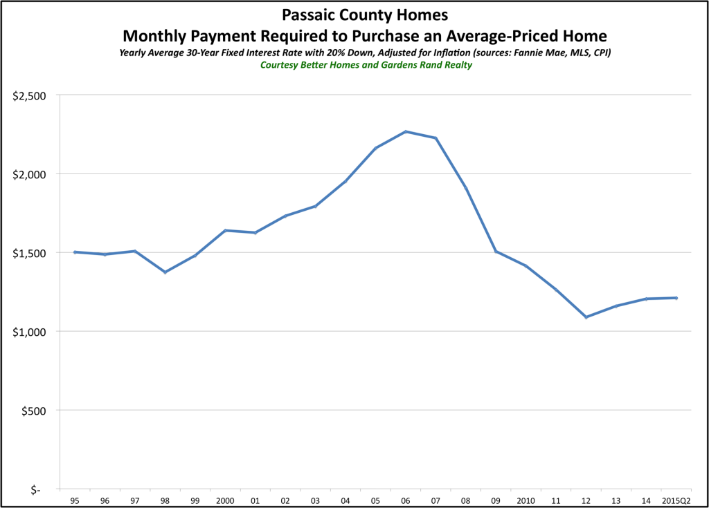 Passaic Affordability 2015Q2