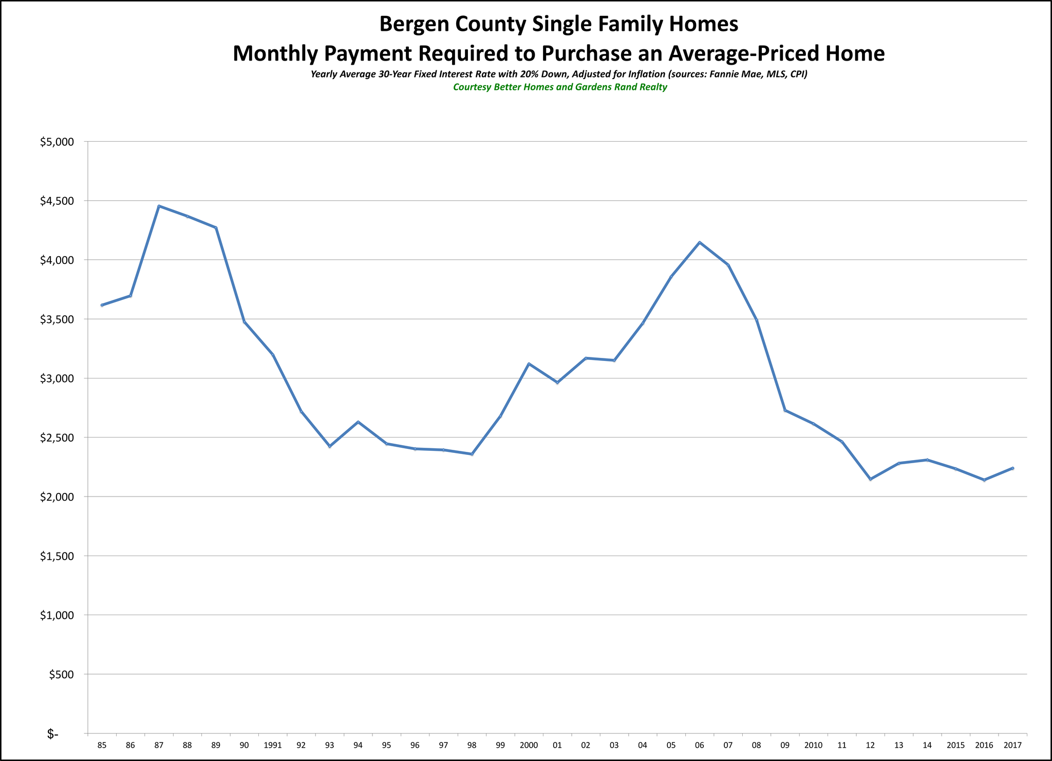 Bergen SF Affordability 2017_preview