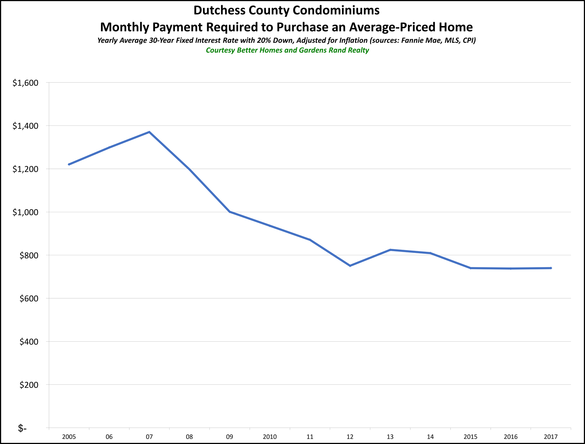 Dutchess Condo Affordability 2017_preview