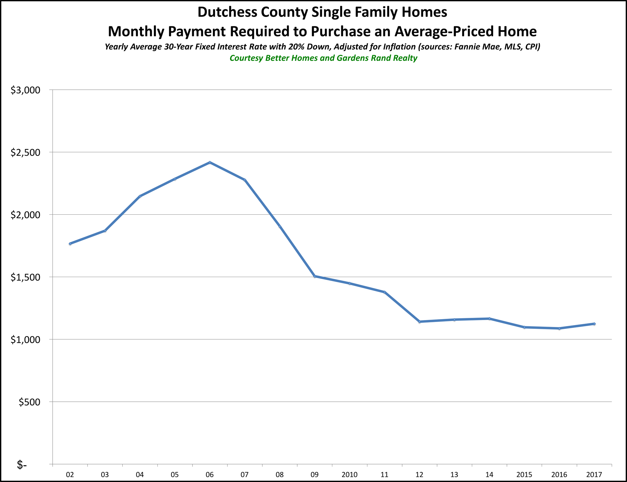 Dutchess SF Affordability 2017_preview