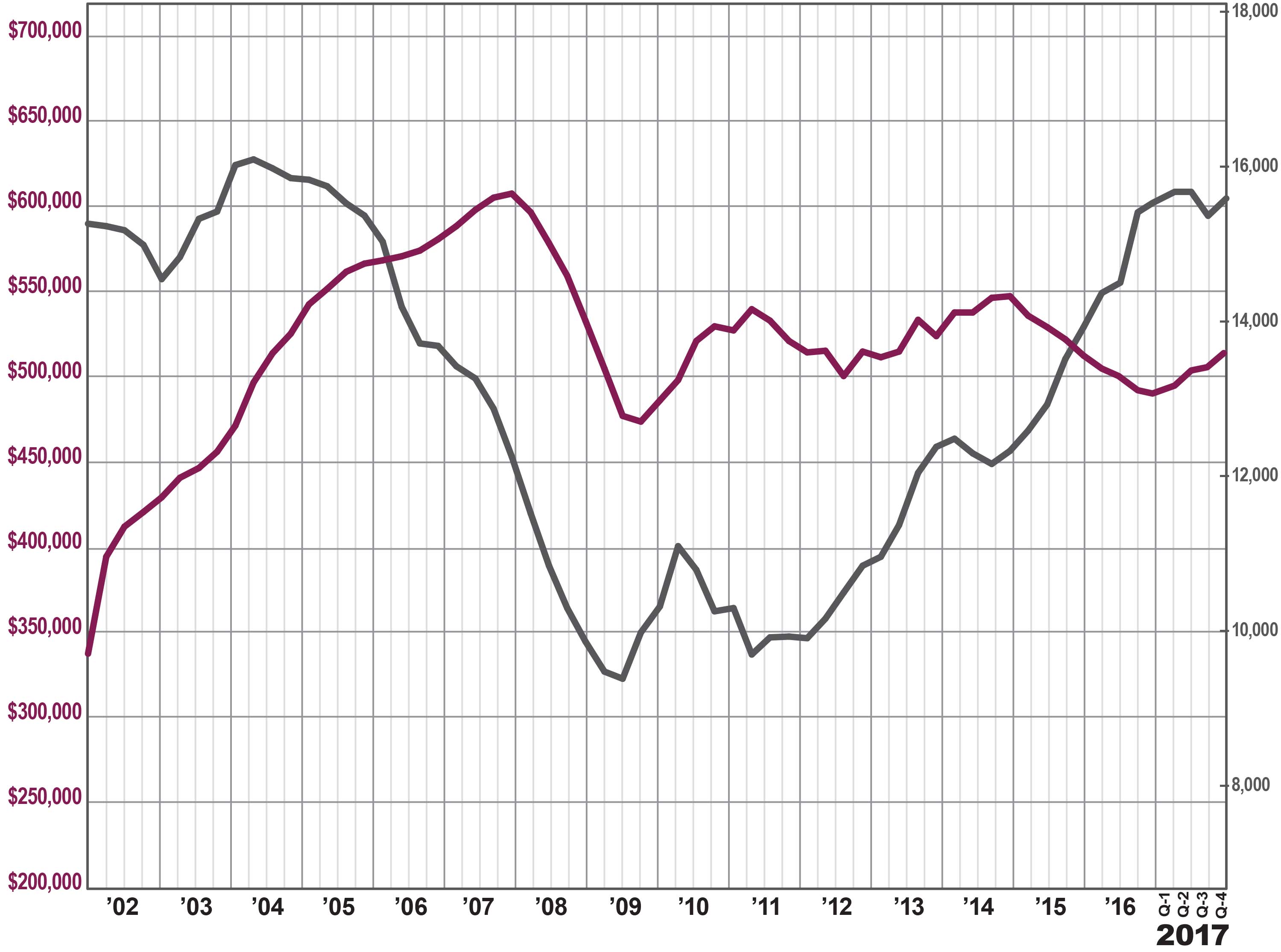 West-HudsonValley OVERVIEW chart_Q4-2016