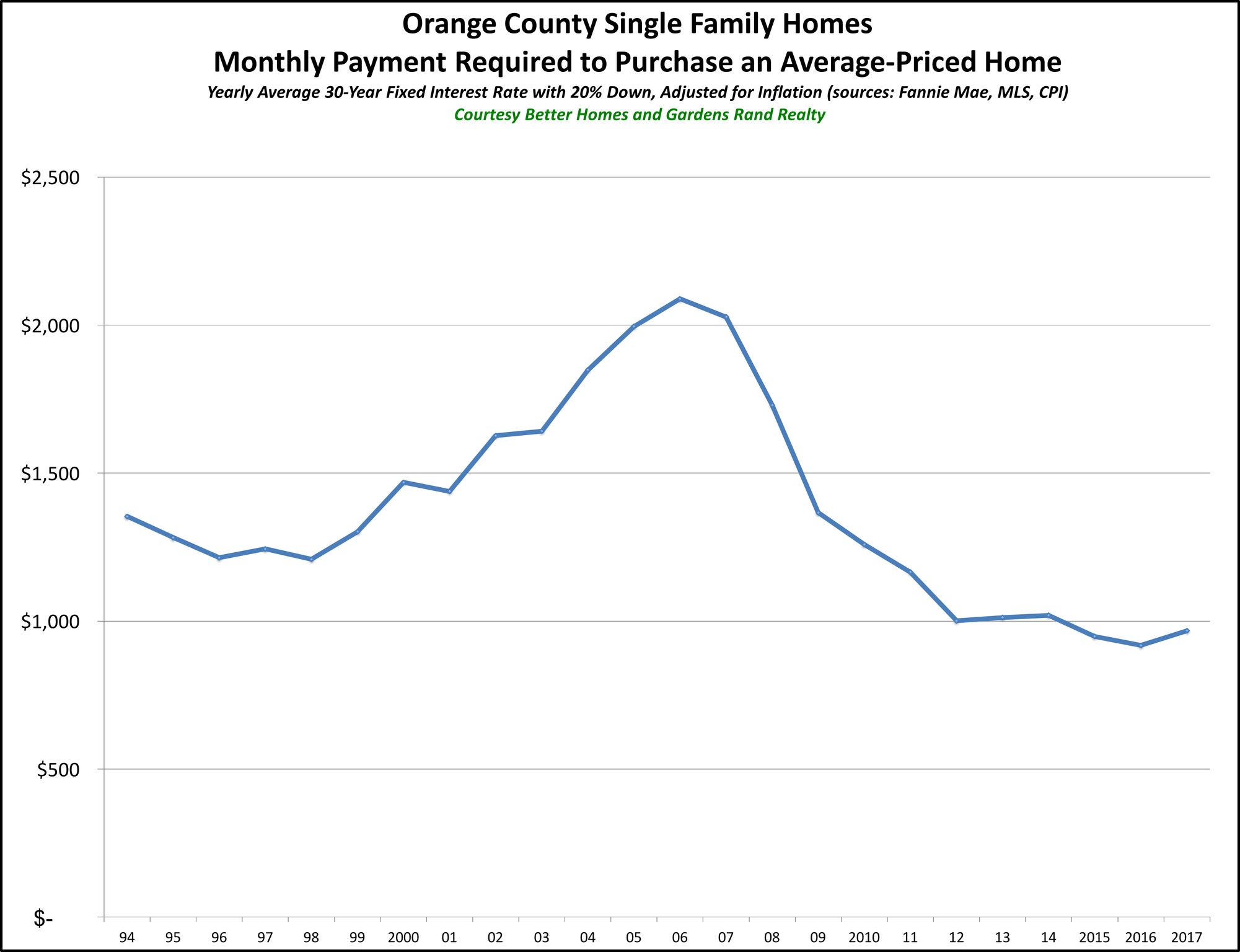 Orange SF Affordability 2017_preview