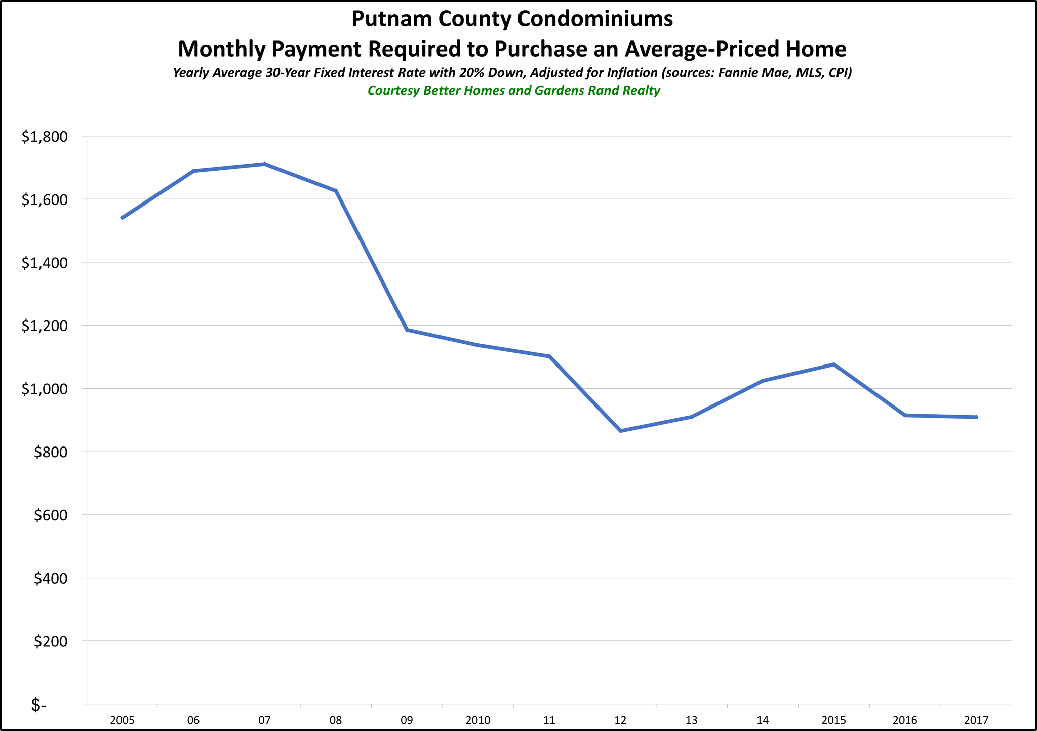 Putnam Condo Affordability 2017_preview