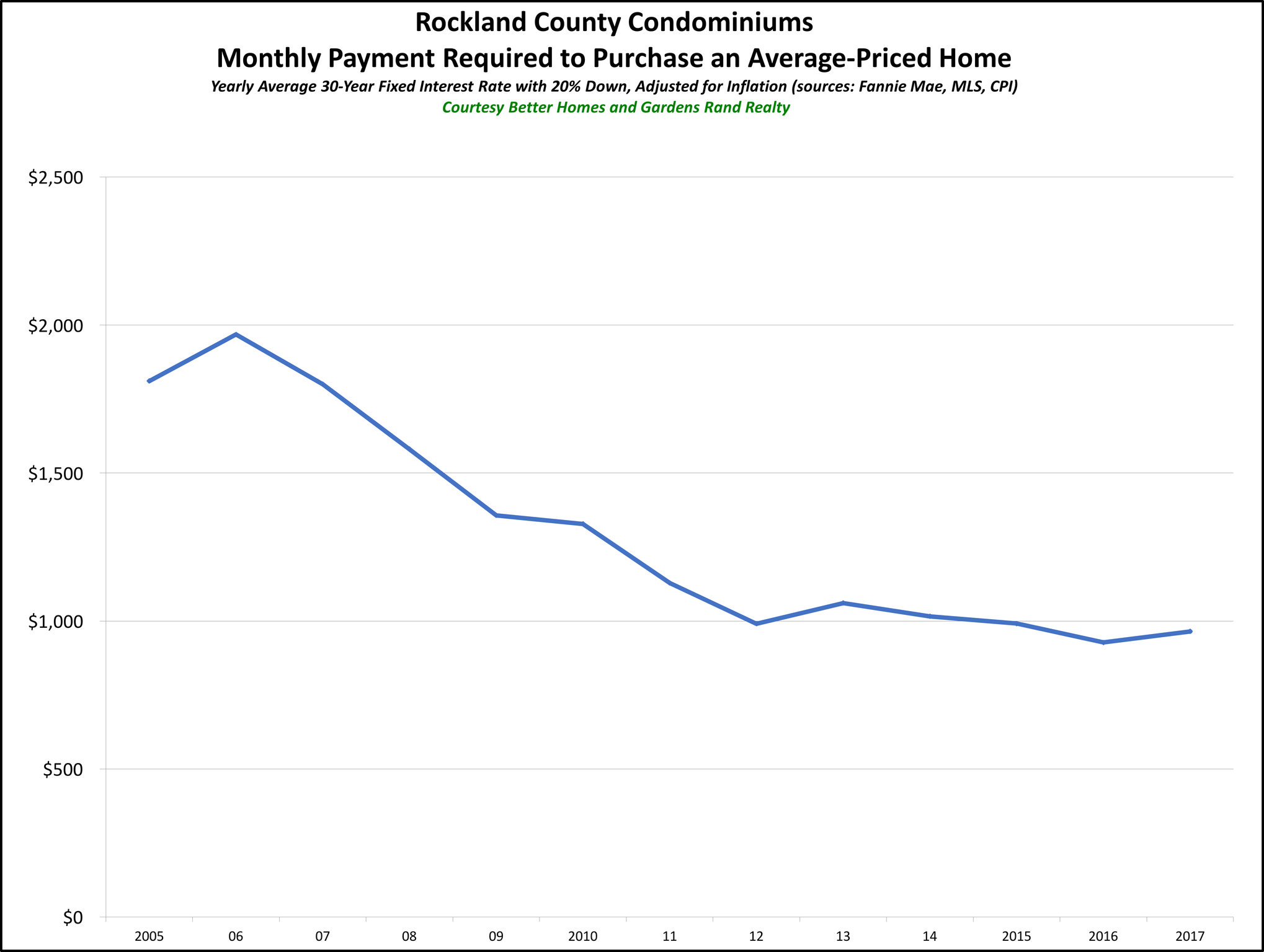 Rockland Condo Affordability 2017_preview
