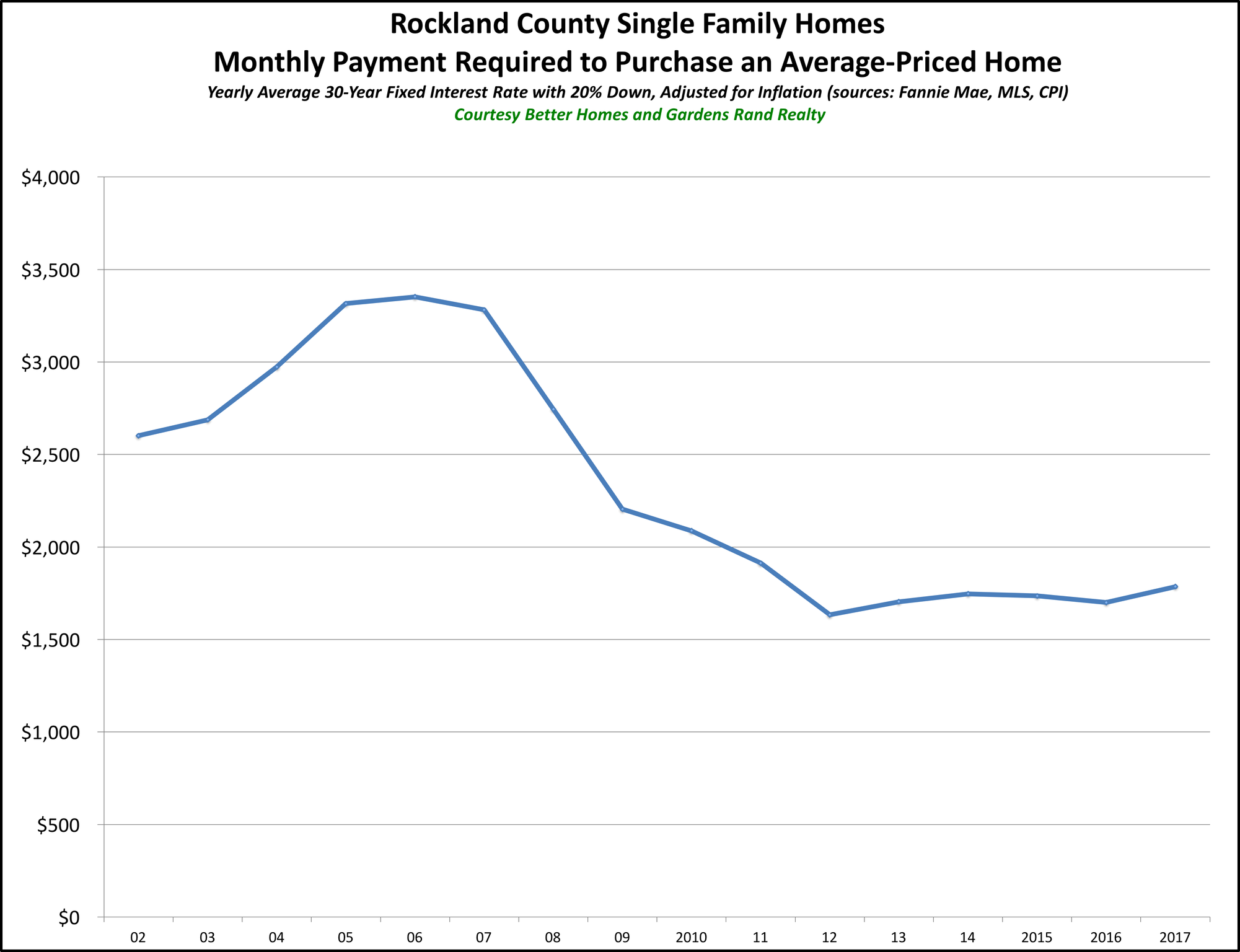 Rockland SF Affordability 2017_preview
