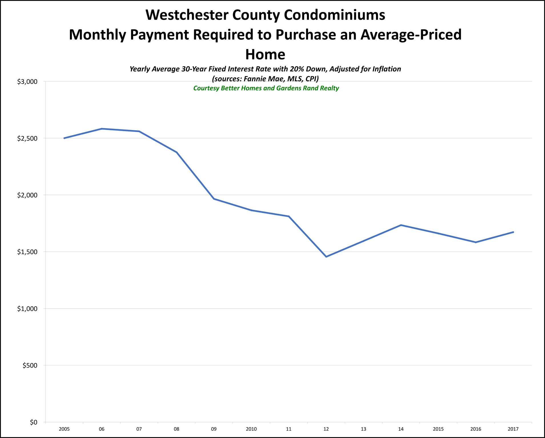 Westchester Condo Affordability 2017_preview