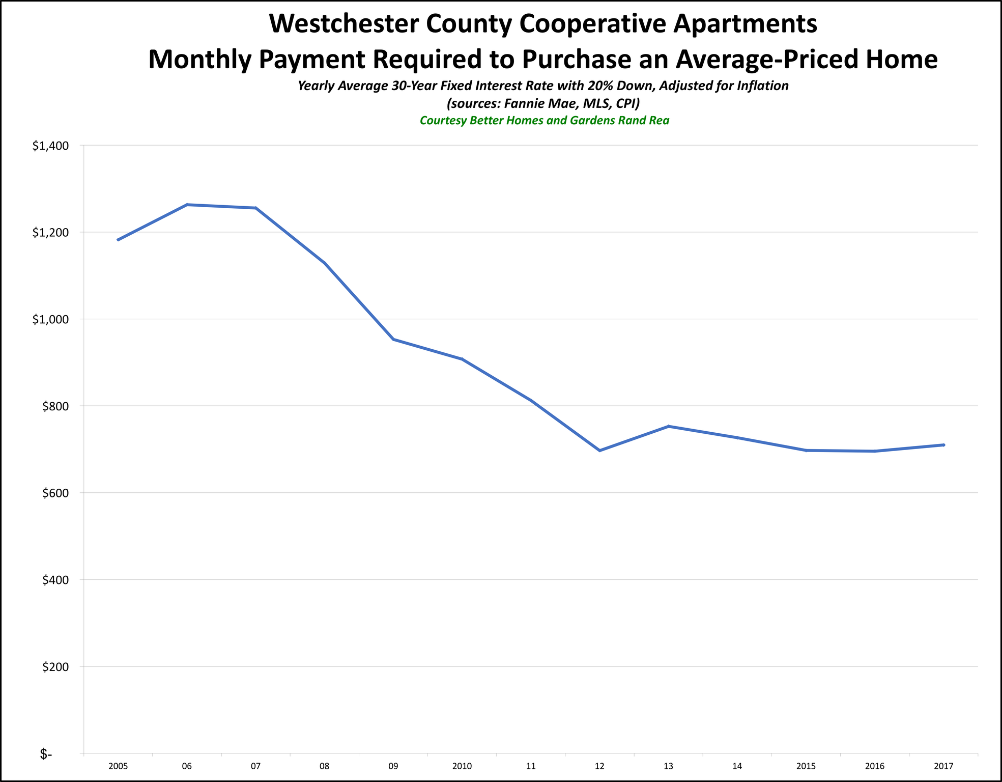 Westchester Coops Affordability 2017_preview