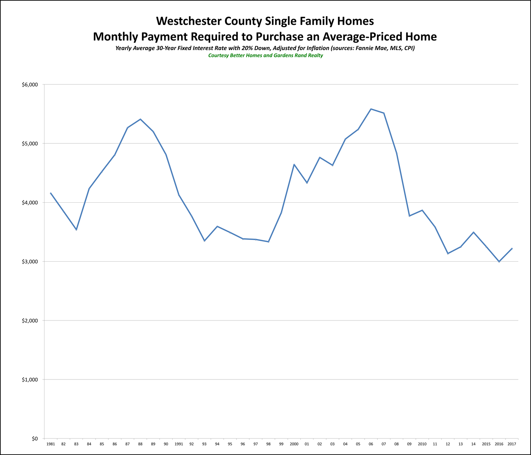Westchester SF Affordability 2017_preview