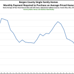 Bergen County Affordability: The Monthly Payment You Need to Buy a Home in Bergen is as Low as it’s Been for the Past 35 Years