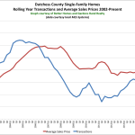 So What’s Going on in the Dutchess County Real Estate Market?: The Rand Quarterly Market Report for 2015Q2