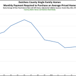 Dutchess County Affordability: The Monthly Payment You Need to Buy a Home is as Low as it’s Been for the Past 15 Years