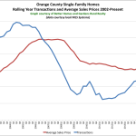 So What’s Going on in the Orange County Real Estate Market?: The Rand Quarterly Market Report for 2015Q2