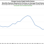 Orange County Affordability: The Monthly Payment You Need to Buy a Home is as Low as it’s Been for the Past 15 Years