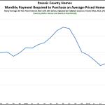 Passaic County Affordability: The Monthly Payment You Need to Buy a Home in Passaic is as Low as it’s Been for the Past 20 Years