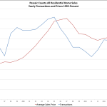 So What’s Going on in the Passaic County Real Estate Market?: The Rand Quarterly Market Report for 2015Q2