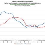 So What’s Going on in the Putnam County Real Estate Market?: The Rand Quarterly Market Report for 2015Q2