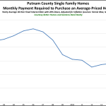 Putnam County Affordability: The Monthly Payment You Need to Buy a Home is as Low as it’s Been for the Past 15 Years