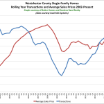 So What’s Going on in the Westchester Real Estate Market?: The Rand Quarterly Market Report for 2015Q2