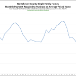 Westchester County Affordability: The Monthly Payment You Need to Buy a Home is as Low as it’s Been for the Past 35 Years
