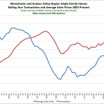 So What’s Going on in the Market?: The Rand Quarterly Market Report for Westchester and the Hudson Valley Region for 2015Q2