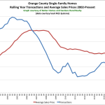 So What’s Going on in the Orange County Real Estate Market?: The Rand Quarterly Market Report for 2015Q3