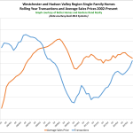 So What’s Going on in the Market?: The Rand Quarterly Market Report for Westchester and the Hudson Valley Region for 2015Q3