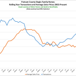 So What’s Going on in the Putnam County Real Estate Market?: The Rand Quarterly Market Report for 2015Q3