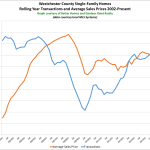 So What’s Going on in the Westchester Real Estate Market?: The Rand Quarterly Market Report for 2015Q3