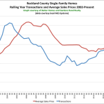 So What’s Going on in the Rockland County Real Estate Market?: The Rand Quarterly Market Report for 2015Q3