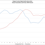 So What’s Going on in the Bergen County Real Estate Market?: The Rand Quarterly Market Report for 2015Q3