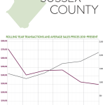 So What’s Going on in the Sussex County Real Estate Market?: The Rand Quarterly Market Report for 2015Q4