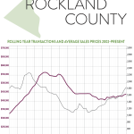 So What’s Going on in the Rockland County Real Estate Market?: The Rand Quarterly Market Report for 2015Q4