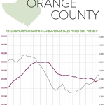 So What’s Going on in the Orange County Real Estate Market?: The Rand Quarterly Market Report for 2015Q4