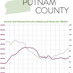 So What’s Going on in the Putnam County Real Estate Market?: The Rand Quarterly Market Report for 2015Q4