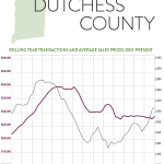 So What’s Going on in the Dutchess County Real Estate Market?: The Rand Quarterly Market Report for 2015Q4