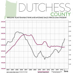 First Quarter 2016: Real Estate Market Report: Dutchess Market Overview