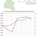 First Quarter 2016 Real Estate Market Report: Essex Market Overview