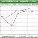 First Quarter 2016 Real Estate Market Report: Northern New Jersey Market Overview