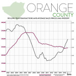 First Quarter 2016 Real Estate Market Report: Orange Market Overview