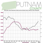 First Quarter 2016 Real Estate Market Report: Putnam Market Overview