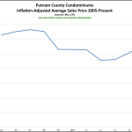 Homes in Westchester and the Hudson Valley are More Affordable Than in a Generation