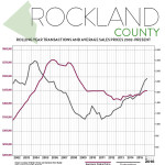 First Quarter 2016 Real Estate Market Report: Rockland Market Overview
