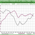 First Quarter 2016  Real Estate Market Report: Westchester & Hudson Valley Market Overview