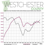 First Quarter 2016  Real Estate Market Report: Westchester Market Overview