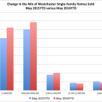Why is the Westchester Average Sales Price Down, When Sales Are Way Up?