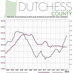 Second-Quarter 2016 Real Estate Market Report: Dutchess County