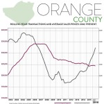 Second-Quarter 2016 Real Estate Market Report: Orange County