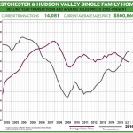 Second-Quarter 2016 Real Estate Market Report: Westchester & Hudson Valley Market Overview