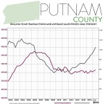 Second-Quarter 2016 Real Estate Market Report: Putnam County