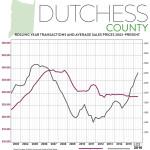 Real Estate Market Report: Third Quarter 2016 – Dutchess County, New York